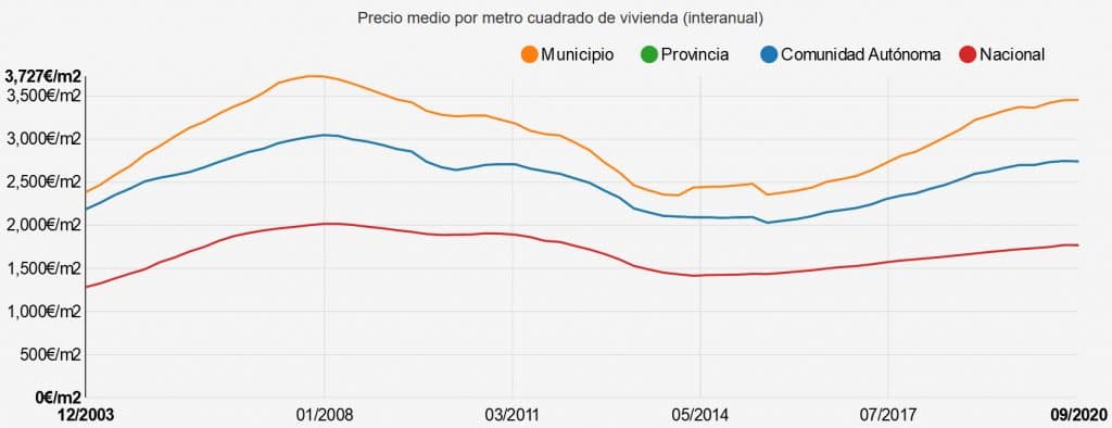 Evolucion-de-precios-m2-Mad