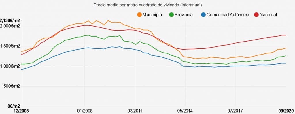 Evolucion-de-precios-m2-Val