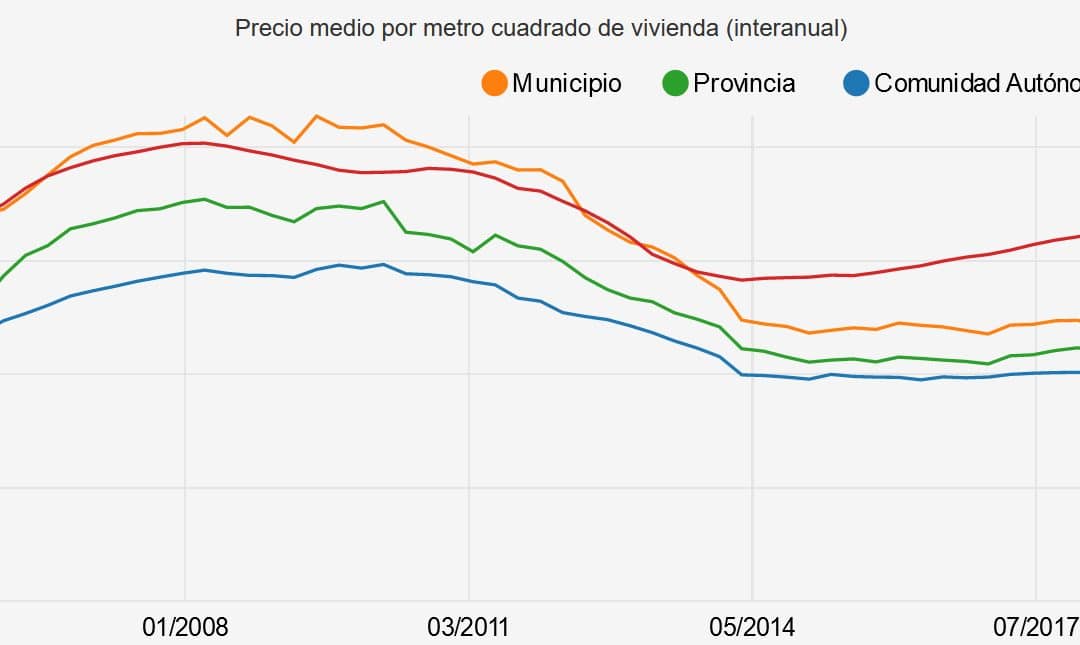 Evolucion-de-precios-m2-Val