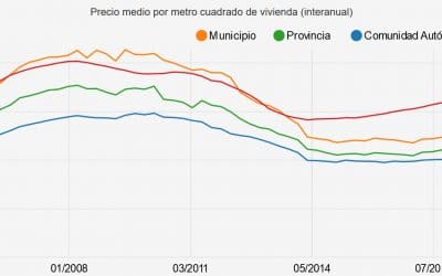 Comparativa del mercado inmobiliario de Valladolid y Madrid: La recuperación post-confinamiento.