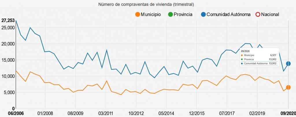 Recuperación mercado inmobiliario Madrid-Registro