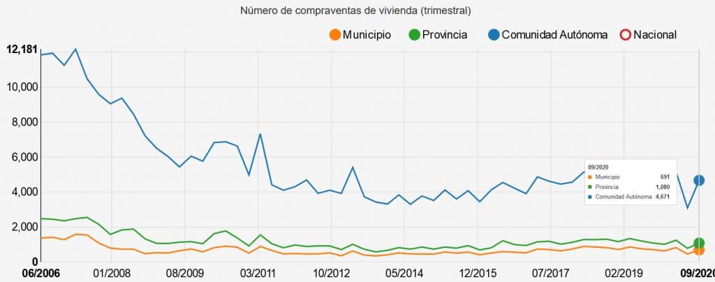 Evolución mercado inmobiliario en Valladolid-Regist