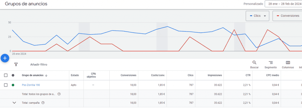 Pso Zorrilla 190 Google Ads Lo demostramos: Cómo hemos logrado el precio más alto de venta